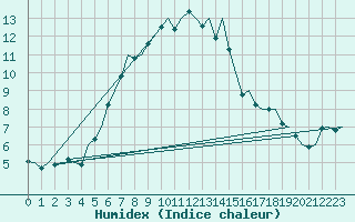 Courbe de l'humidex pour Altenstadt