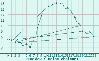 Courbe de l'humidex pour Rotterdam Airport Zestienhoven