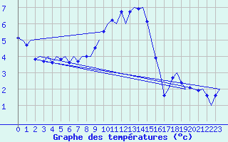 Courbe de tempratures pour Muenster / Osnabrueck