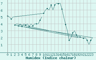 Courbe de l'humidex pour Muenster / Osnabrueck