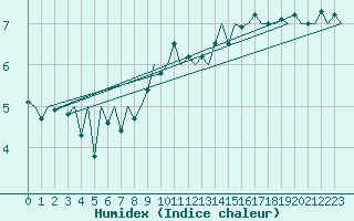 Courbe de l'humidex pour De Kooy