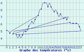 Courbe de tempratures pour Wittmundhaven