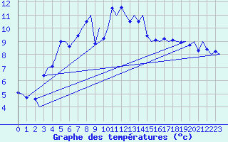 Courbe de tempratures pour Bronnoysund / Bronnoy