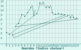 Courbe de l'humidex pour Bronnoysund / Bronnoy