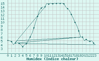 Courbe de l'humidex pour Laage