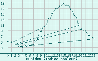 Courbe de l'humidex pour Pamplona (Esp)