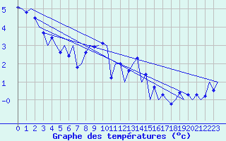 Courbe de tempratures pour Erfurt-Bindersleben