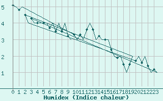 Courbe de l'humidex pour Ronneby