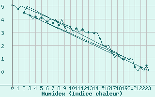 Courbe de l'humidex pour Buechel