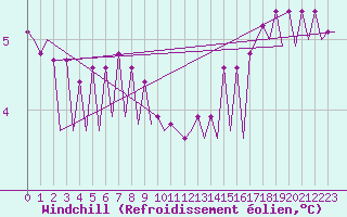 Courbe du refroidissement olien pour Platform J6-a Sea