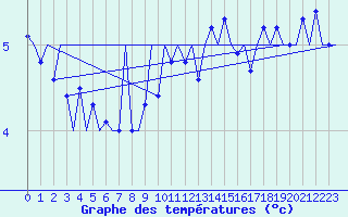 Courbe de tempratures pour Platform L9-ff-1 Sea