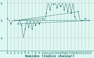Courbe de l'humidex pour Maribor / Slivnica