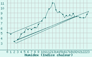 Courbe de l'humidex pour Vlieland