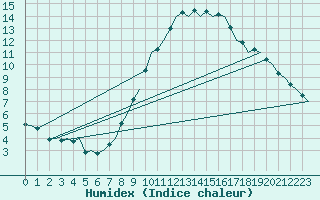 Courbe de l'humidex pour Leeuwarden