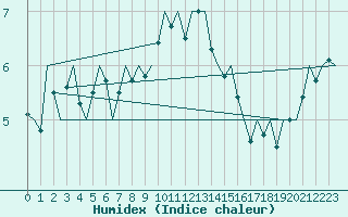 Courbe de l'humidex pour Wittmundhaven