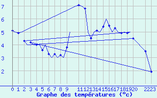 Courbe de tempratures pour Schaffen (Be)