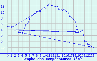 Courbe de tempratures pour Skelleftea Airport