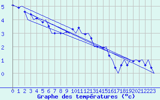 Courbe de tempratures pour Zurich-Kloten