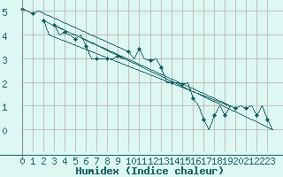 Courbe de l'humidex pour Zurich-Kloten