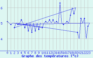Courbe de tempratures pour Platform K14-fa-1c Sea