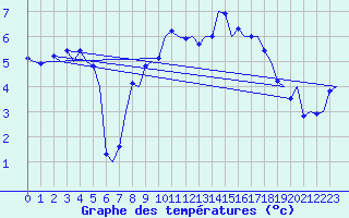 Courbe de tempratures pour Groningen Airport Eelde