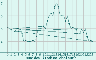 Courbe de l'humidex pour Berlin-Schoenefeld