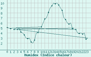 Courbe de l'humidex pour Nordholz