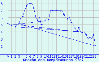 Courbe de tempratures pour Nordholz