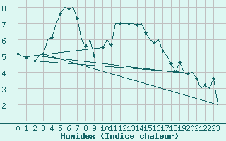 Courbe de l'humidex pour Nordholz