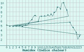 Courbe de l'humidex pour Belfast / Aldergrove Airport