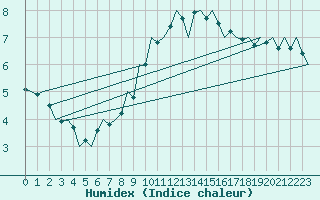 Courbe de l'humidex pour Niederstetten