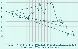 Courbe de l'humidex pour Leipzig-Schkeuditz