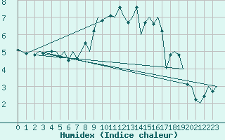 Courbe de l'humidex pour Topcliffe Royal Air Force Base