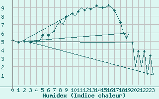 Courbe de l'humidex pour Helsinki-Vantaa