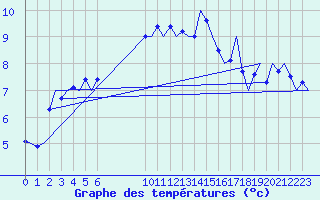 Courbe de tempratures pour Aalborg