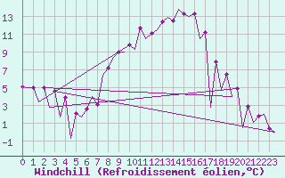 Courbe du refroidissement olien pour Tirgu Mures