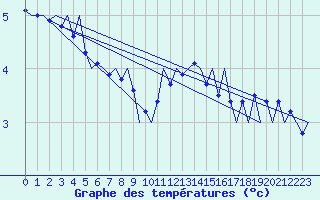 Courbe de tempratures pour Nordholz