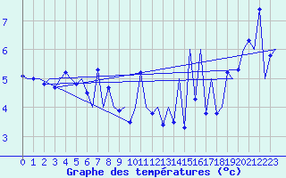 Courbe de tempratures pour Platform L9-ff-1 Sea