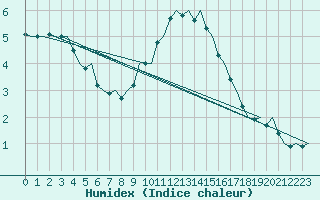 Courbe de l'humidex pour Eindhoven (PB)