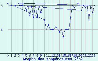 Courbe de tempratures pour Hammerfest
