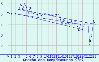 Courbe de tempratures pour Le Goeree