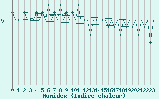 Courbe de l'humidex pour Aberdeen (UK)