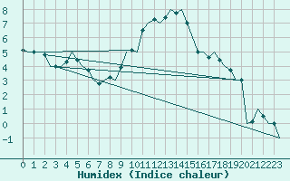 Courbe de l'humidex pour Schaffen (Be)