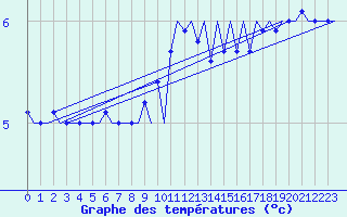 Courbe de tempratures pour Platform F3-fb-1 Sea