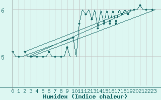 Courbe de l'humidex pour Platform F3-fb-1 Sea