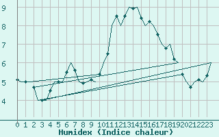 Courbe de l'humidex pour Noervenich