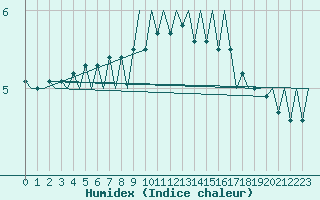 Courbe de l'humidex pour Platform F3-fb-1 Sea