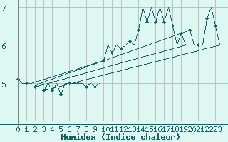 Courbe de l'humidex pour Skrydstrup