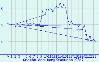 Courbe de tempratures pour Frankfort (All)