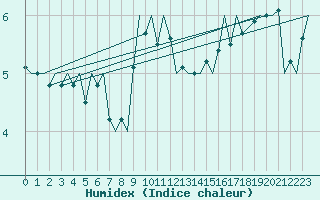 Courbe de l'humidex pour Gluecksburg / Meierwik